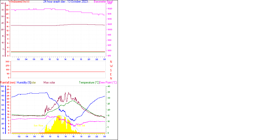 24 Hour Graph for Day 13