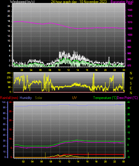 24 Hour Graph for Day 10