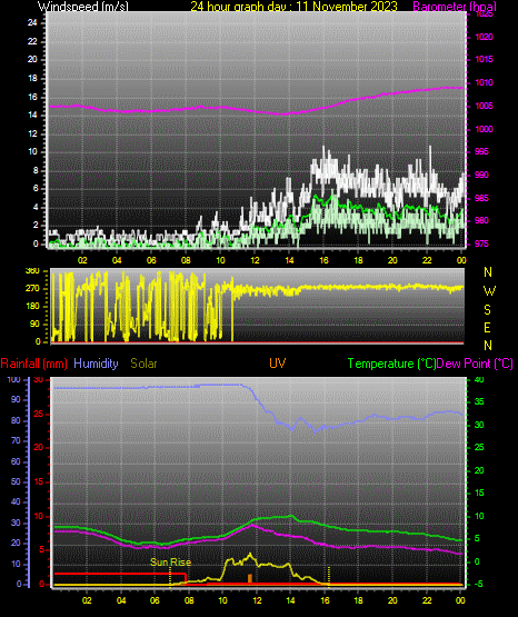 24 Hour Graph for Day 11