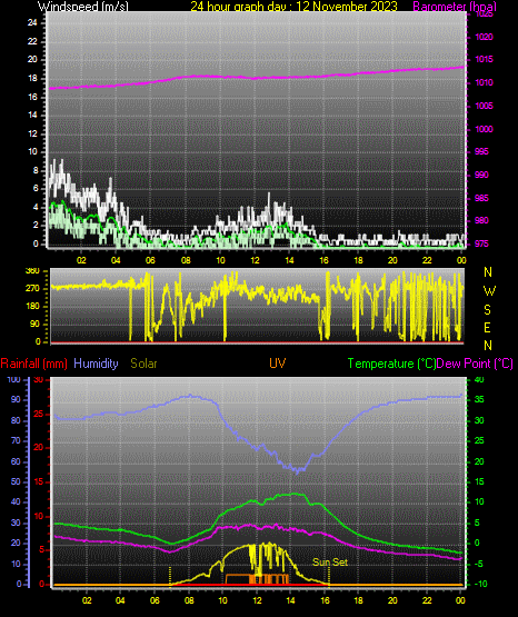 24 Hour Graph for Day 12