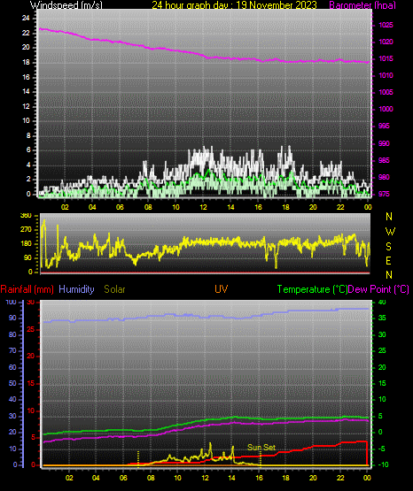 24 Hour Graph for Day 19