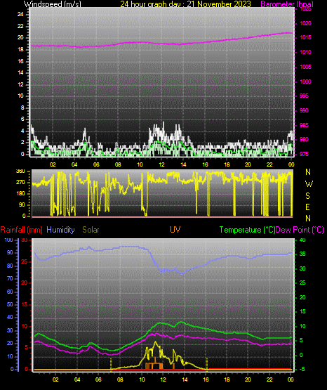 24 Hour Graph for Day 21