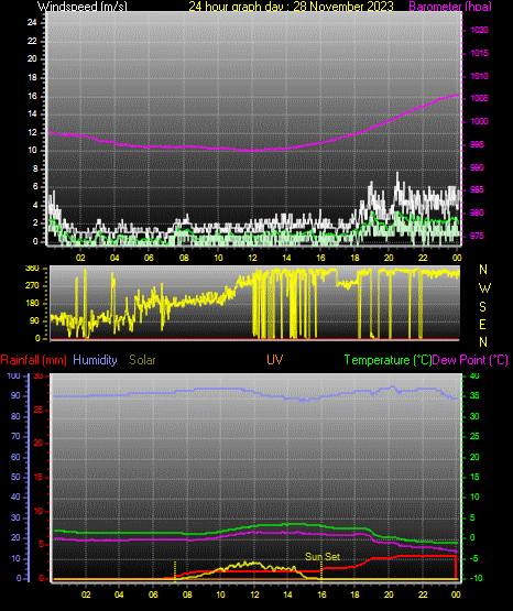 24 Hour Graph for Day 28