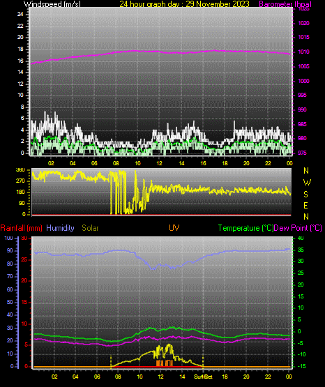 24 Hour Graph for Day 29
