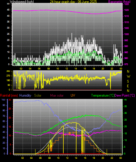 24 Hour Graph for Day 06