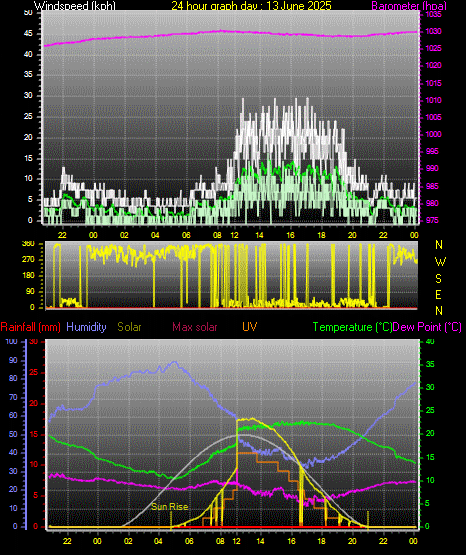 24 Hour Graph for Day 13