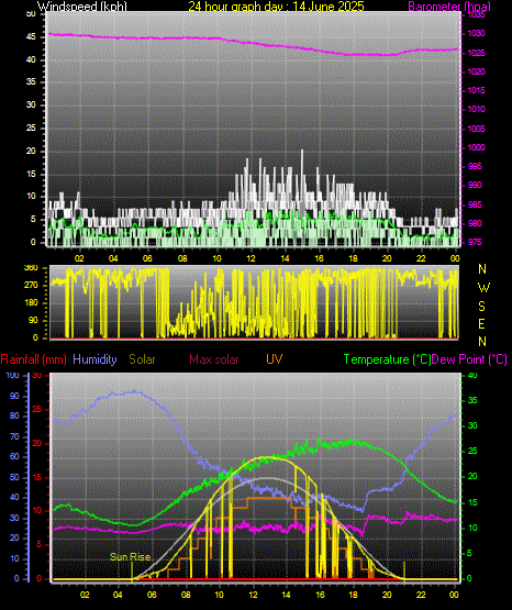 24 Hour Graph for Day 14