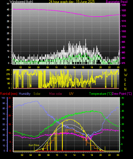 24 Hour Graph for Day 15