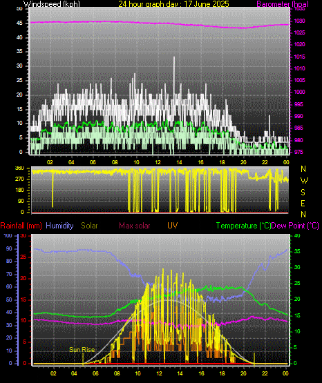 24 Hour Graph for Day 17