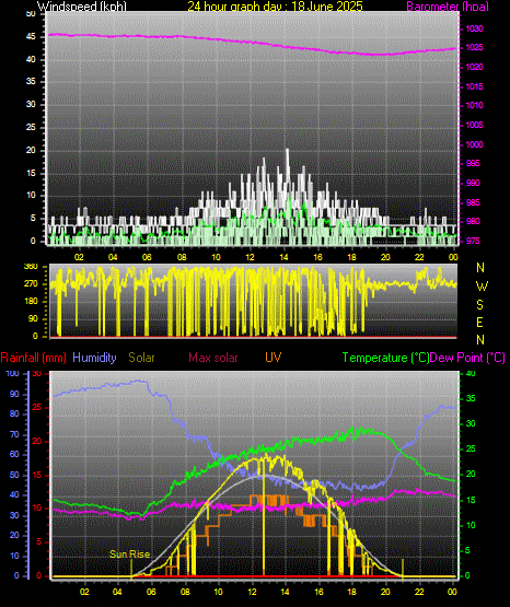 24 Hour Graph for Day 18
