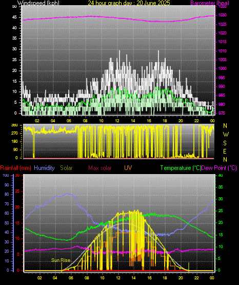 24 Hour Graph for Day 20
