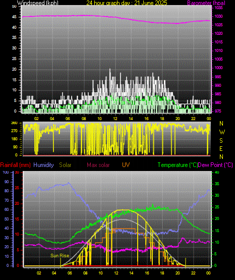 24 Hour Graph for Day 21