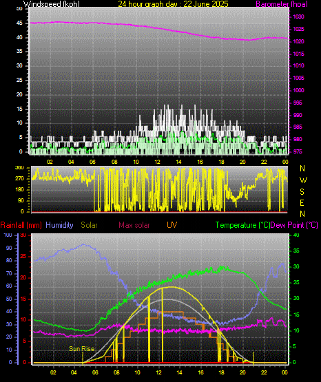 24 Hour Graph for Day 22