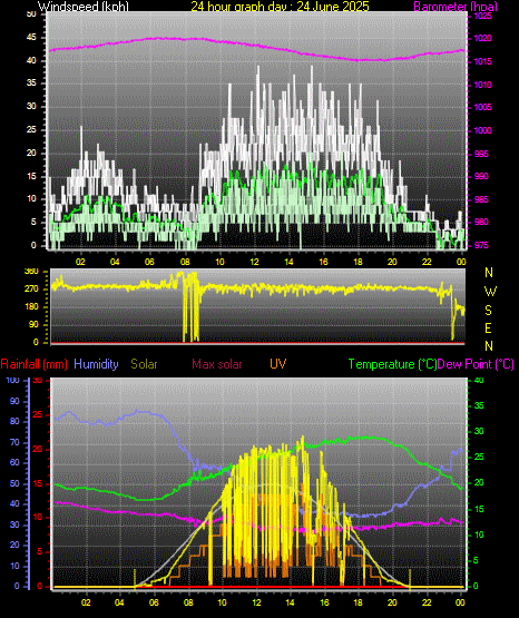 24 Hour Graph for Day 24
