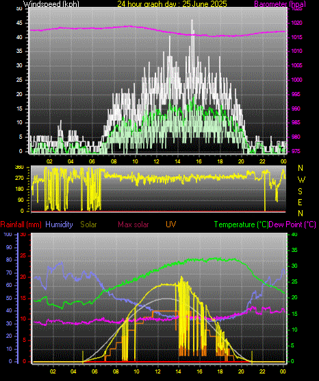 24 Hour Graph for Day 25
