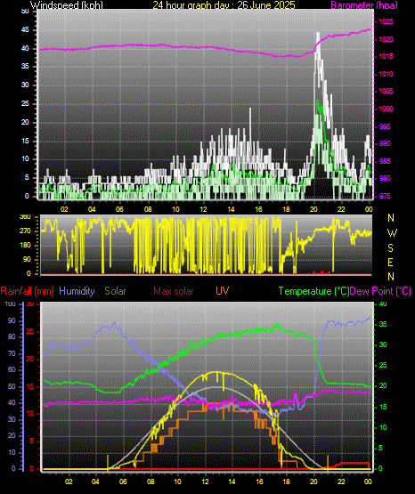 24 Hour Graph for Day 26