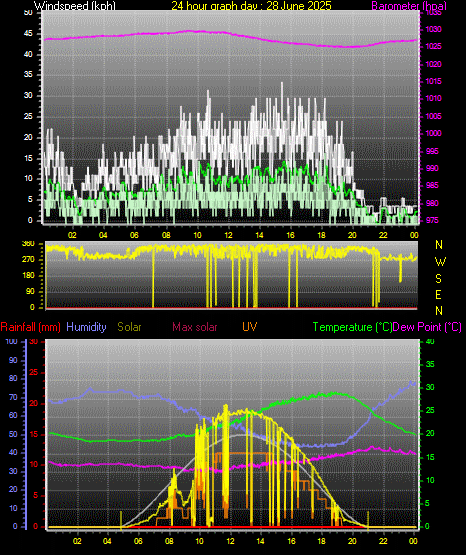24 Hour Graph for Day 28