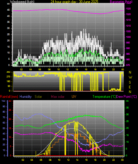 24 Hour Graph for Day 30