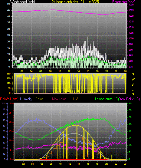 24 Hour Graph for Day 01