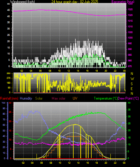 24 Hour Graph for Day 02