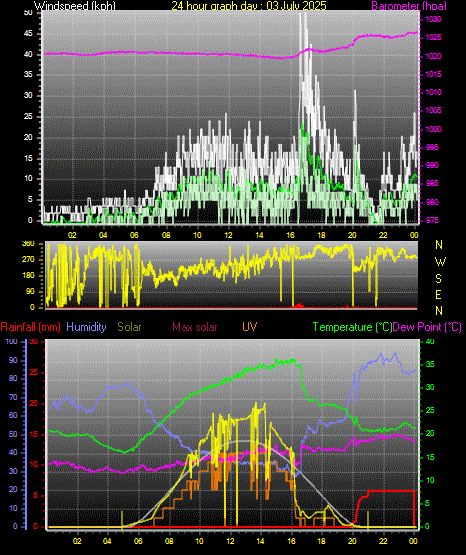 24 Hour Graph for Day 03
