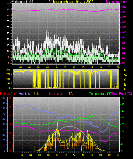 24 Hour Graph for Day 04
