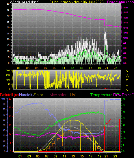 24 Hour Graph for Day 06