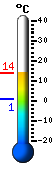 Currently -2.8, Max: -1.1, Min: -2.8