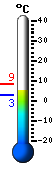 Currently 9.3, Max: 10.9, Min: 9.2